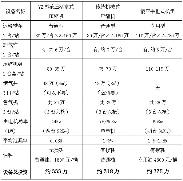 加氣站設(shè)備投資成本 加氣站設(shè)備投資成本